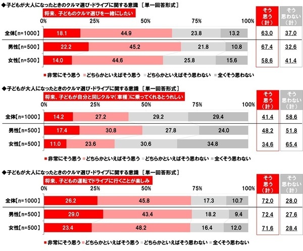 ホンダアクセス調べ　子どもとのドライブを楽しんでいそうなパパ芸能人　1位「杉浦太陽さん」 2位「つるの剛士さん」3位「庄司智春さん」　子どもとのドライブを楽しんでいそうなママ芸能人　1位「藤本美貴さん」 2位「辻希美さん」3位「松嶋菜々子さん」