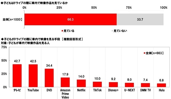 ホンダアクセス調べ　子どもとのドライブを楽しんでいそうなパパ芸能人　1位「杉浦太陽さん」 2位「つるの剛士さん」3位「庄司智春さん」　子どもとのドライブを楽しんでいそうなママ芸能人　1位「藤本美貴さん」 2位「辻希美さん」3位「松嶋菜々子さん」