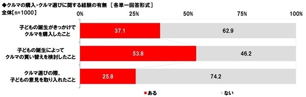 ホンダアクセス調べ　子どもとのドライブを楽しんでいそうなパパ芸能人　1位「杉浦太陽さん」 2位「つるの剛士さん」3位「庄司智春さん」　子どもとのドライブを楽しんでいそうなママ芸能人　1位「藤本美貴さん」 2位「辻希美さん」3位「松嶋菜々子さん」