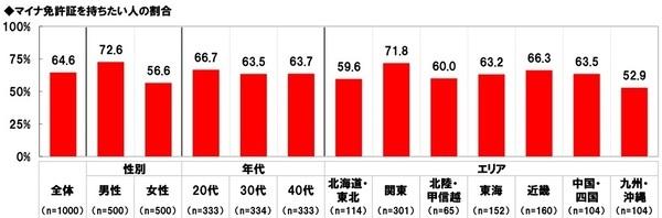 ホンダアクセス調べ　子どもとのドライブを楽しんでいそうなパパ芸能人　1位「杉浦太陽さん」 2位「つるの剛士さん」3位「庄司智春さん」　子どもとのドライブを楽しんでいそうなママ芸能人　1位「藤本美貴さん」 2位「辻希美さん」3位「松嶋菜々子さん」