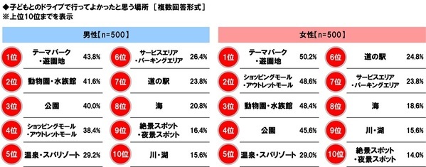 ホンダアクセス調べ　子どもとのドライブを楽しんでいそうなパパ芸能人　1位「杉浦太陽さん」 2位「つるの剛士さん」3位「庄司智春さん」　子どもとのドライブを楽しんでいそうなママ芸能人　1位「藤本美貴さん」 2位「辻希美さん」3位「松嶋菜々子さん」