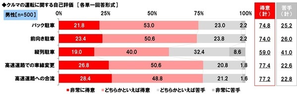 ホンダアクセス調べ　子どもとのドライブを楽しんでいそうなパパ芸能人　1位「杉浦太陽さん」 2位「つるの剛士さん」3位「庄司智春さん」　子どもとのドライブを楽しんでいそうなママ芸能人　1位「藤本美貴さん」 2位「辻希美さん」3位「松嶋菜々子さん」