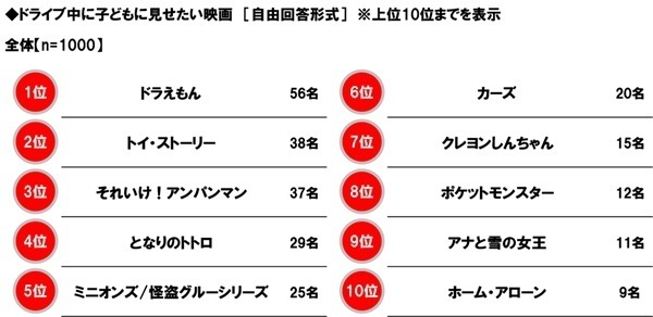 ホンダアクセス調べ　子どもとのドライブを楽しんでいそうなパパ芸能人　1位「杉浦太陽さん」 2位「つるの剛士さん」3位「庄司智春さん」　子どもとのドライブを楽しんでいそうなママ芸能人　1位「藤本美貴さん」 2位「辻希美さん」3位「松嶋菜々子さん」