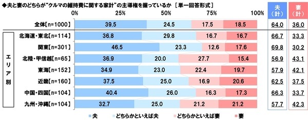 ホンダアクセス調べ　子どもとのドライブを楽しんでいそうなパパ芸能人　1位「杉浦太陽さん」 2位「つるの剛士さん」3位「庄司智春さん」　子どもとのドライブを楽しんでいそうなママ芸能人　1位「藤本美貴さん」 2位「辻希美さん」3位「松嶋菜々子さん」