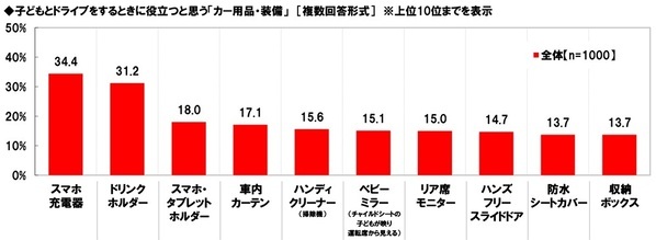 ホンダアクセス調べ　子どもとのドライブを楽しんでいそうなパパ芸能人　1位「杉浦太陽さん」 2位「つるの剛士さん」3位「庄司智春さん」　子どもとのドライブを楽しんでいそうなママ芸能人　1位「藤本美貴さん」 2位「辻希美さん」3位「松嶋菜々子さん」