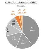 小・中学校で7日間の排便記録を実施　便秘が疑われる小学生は24.5％