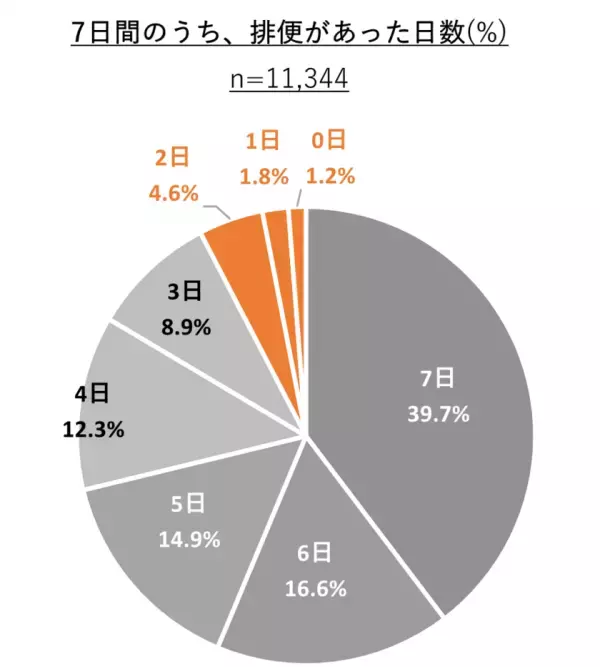 小・中学校で7日間の排便記録を実施　便秘が疑われる小学生は24.5％