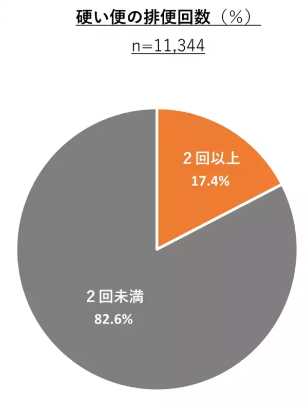 小・中学校で7日間の排便記録を実施　便秘が疑われる小学生は24.5％