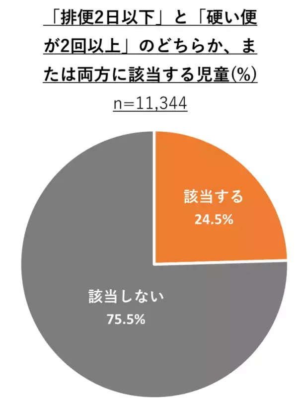 小・中学校で7日間の排便記録を実施　便秘が疑われる小学生は24.5％
