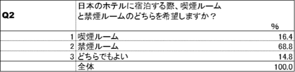 中国人が日本にビジネスや観光で行く場合における喫煙環境に関するホテル選びの意識調査の結果を公開