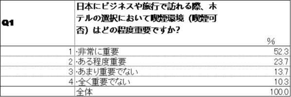 中国人が日本にビジネスや観光で行く場合における喫煙環境に関するホテル選びの意識調査の結果を公開