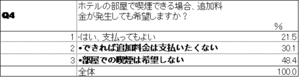 中国人が日本にビジネスや観光で行く場合における喫煙環境に関するホテル選びの意識調査の結果を公開
