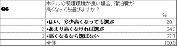 中国人が日本にビジネスや観光で行く場合における喫煙環境に関するホテル選びの意識調査の結果を公開