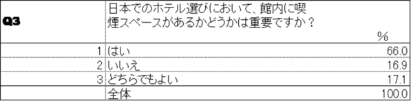 中国人が日本にビジネスや観光で行く場合における喫煙環境に関するホテル選びの意識調査の結果を公開