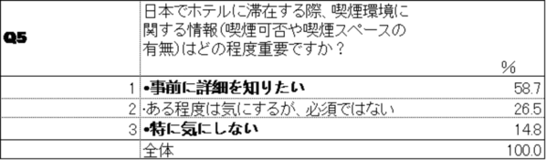 中国人が日本にビジネスや観光で行く場合における喫煙環境に関するホテル選びの意識調査の結果を公開
