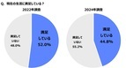 ジブラルタ生命調べ　おひとりさまの現在の貯蓄額　「ない」は4人に1人　全体の平均は677万円、2022年調査から30万円減少