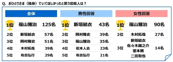 ジブラルタ生命調べ　おひとりさまの現在の貯蓄額　「ない」は4人に1人　全体の平均は677万円、2022年調査から30万円減少