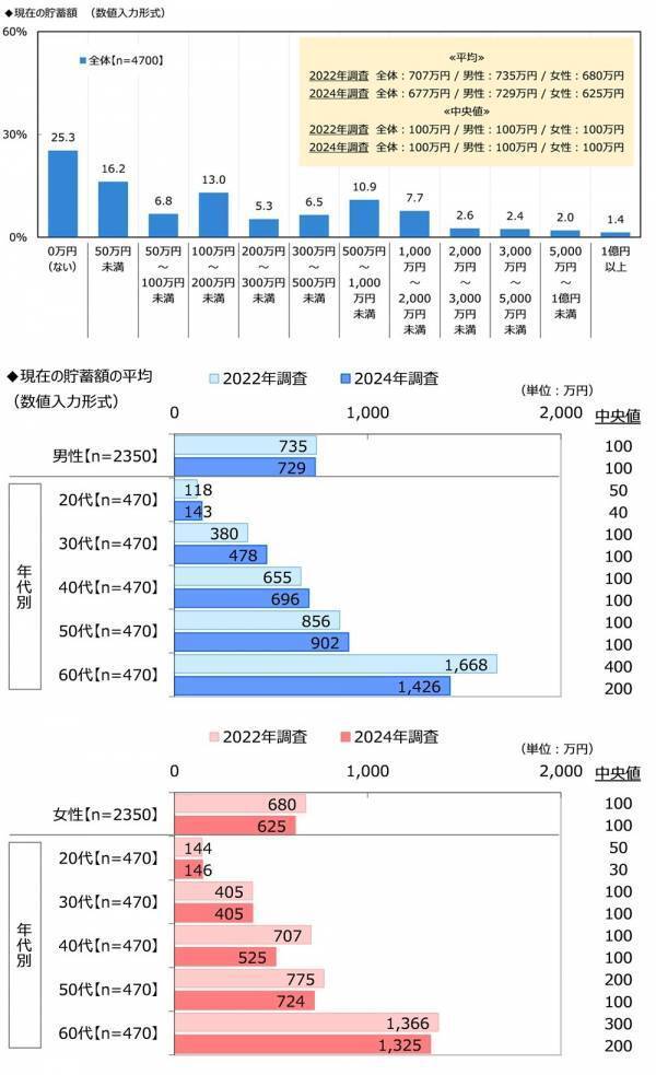 ジブラルタ生命調べ　おひとりさまの現在の貯蓄額　「ない」は4人に1人　全体の平均は677万円、2022年調査から30万円減少