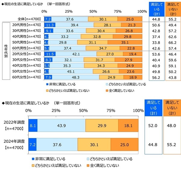 ジブラルタ生命調べ　おひとりさまの現在の貯蓄額　「ない」は4人に1人　全体の平均は677万円、2022年調査から30万円減少
