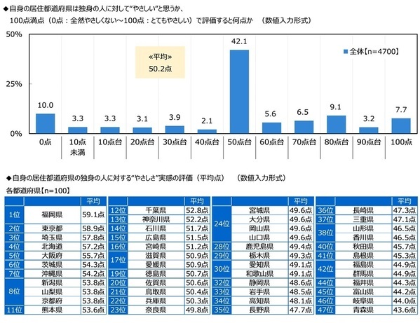 ジブラルタ生命調べ　おひとりさまの現在の貯蓄額　「ない」は4人に1人　全体の平均は677万円、2022年調査から30万円減少
