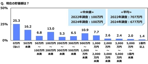 ジブラルタ生命調べ　おひとりさまの現在の貯蓄額　「ない」は4人に1人　全体の平均は677万円、2022年調査から30万円減少