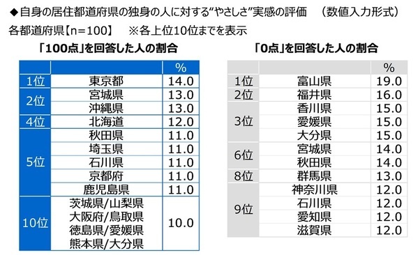 ジブラルタ生命調べ　おひとりさまの現在の貯蓄額　「ない」は4人に1人　全体の平均は677万円、2022年調査から30万円減少