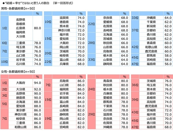 ジブラルタ生命調べ　おひとりさまの現在の貯蓄額　「ない」は4人に1人　全体の平均は677万円、2022年調査から30万円減少