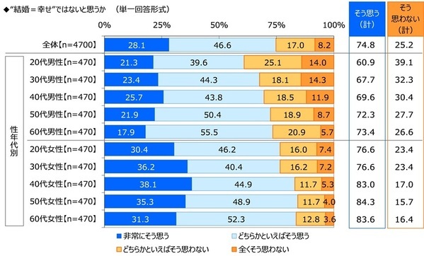ジブラルタ生命調べ　おひとりさまの現在の貯蓄額　「ない」は4人に1人　全体の平均は677万円、2022年調査から30万円減少