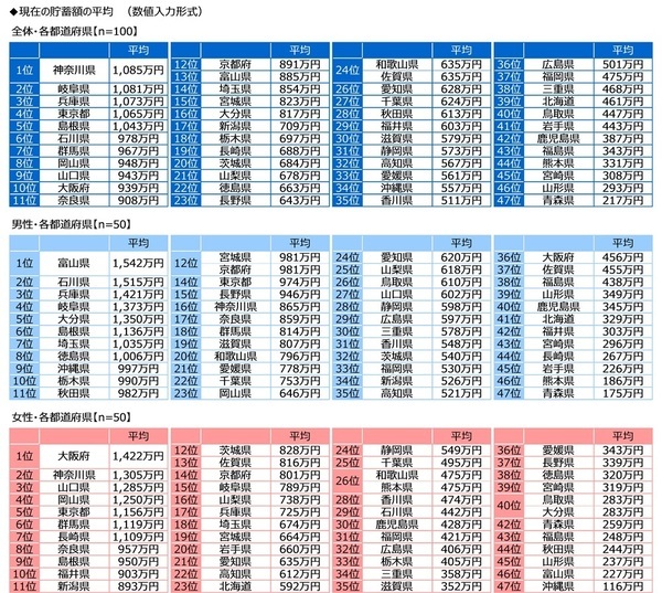 ジブラルタ生命調べ　おひとりさまの現在の貯蓄額　「ない」は4人に1人　全体の平均は677万円、2022年調査から30万円減少