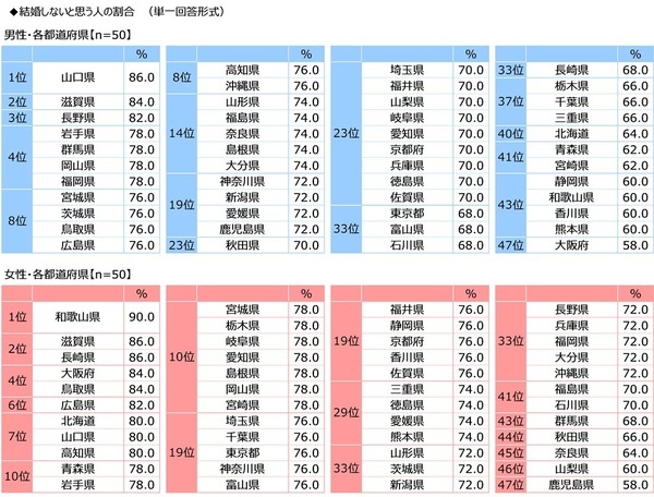ジブラルタ生命調べ　おひとりさまの現在の貯蓄額　「ない」は4人に1人　全体の平均は677万円、2022年調査から30万円減少