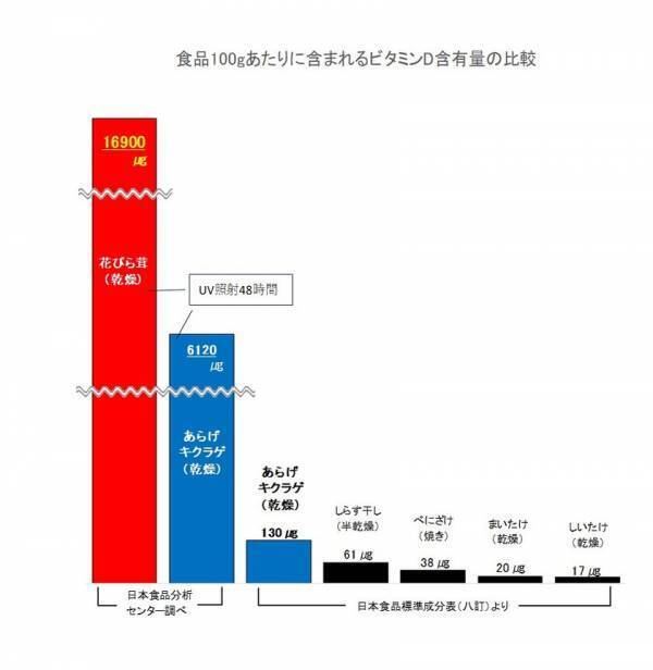 1日に必要なビタミンDが手軽に摂れる『花びら茸』を“食べるビタミンD(TM)”シリーズとして商品化　生鮮2種と味噌汁2種、スープ1種の販売を開始