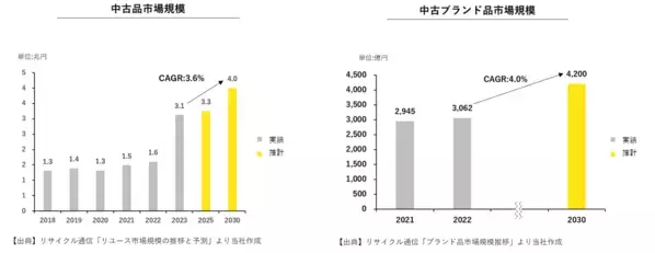 メルカリ×大黒屋「買取リクエスト」提供開始。大黒屋との業務提携でメルカリがもっと便利に！出品と査定が同時にできる！通常出品しながら、メルカリ上で大黒屋にブランド品を査定・買取してもらうことが可能に