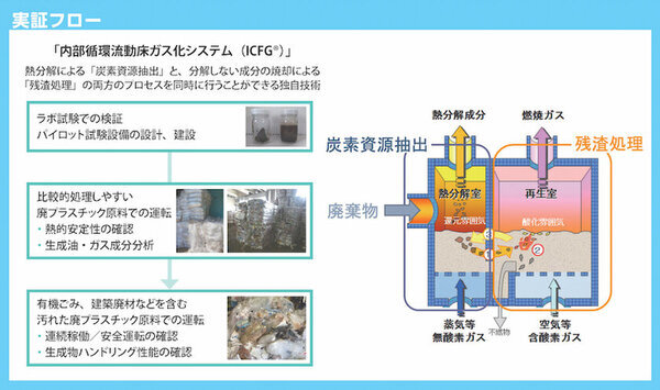 エンビプログループ、荏原環境プラントが実施するケミカルリサイクル実証事業における連携を発表　廃プラスチック類をはじめとする様々な廃棄物を対象としたケミカルリサイクルの創生を目指す