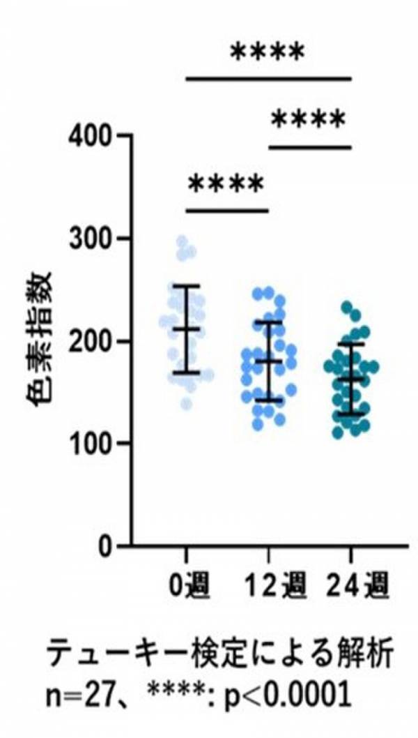 新規アスコルビン酸誘導体配合化粧品の老人性色素斑(シミ)に対する抗色素沈着効果がスイスMDPI社の学術雑誌「International Journal of Molecular Sciences」に掲載