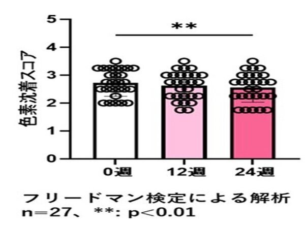 新規アスコルビン酸誘導体配合化粧品の老人性色素斑(シミ)に対する抗色素沈着効果がスイスMDPI社の学術雑誌「International Journal of Molecular Sciences」に掲載