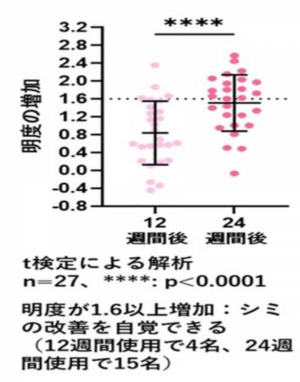 新規アスコルビン酸誘導体配合化粧品の老人性色素斑(シミ)に対する抗色素沈着効果がスイスMDPI社の学術雑誌「International Journal of Molecular Sciences」に掲載