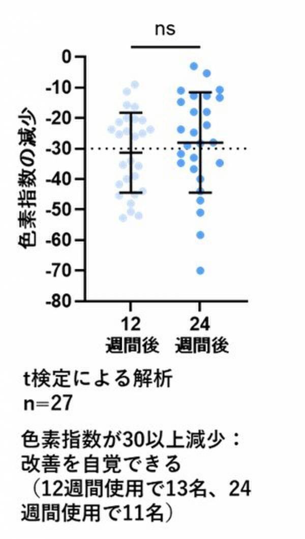 新規アスコルビン酸誘導体配合化粧品の老人性色素斑(シミ)に対する抗色素沈着効果がスイスMDPI社の学術雑誌「International Journal of Molecular Sciences」に掲載