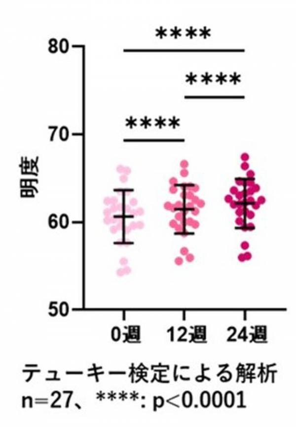 新規アスコルビン酸誘導体配合化粧品の老人性色素斑(シミ)に対する抗色素沈着効果がスイスMDPI社の学術雑誌「International Journal of Molecular Sciences」に掲載