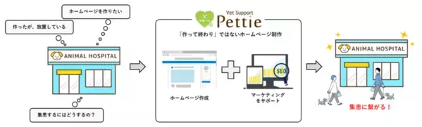 動物病院向けのホームページ制作 Pettie Vet Supportを開始集患のマーケティングサポートも同時にできる新サービス