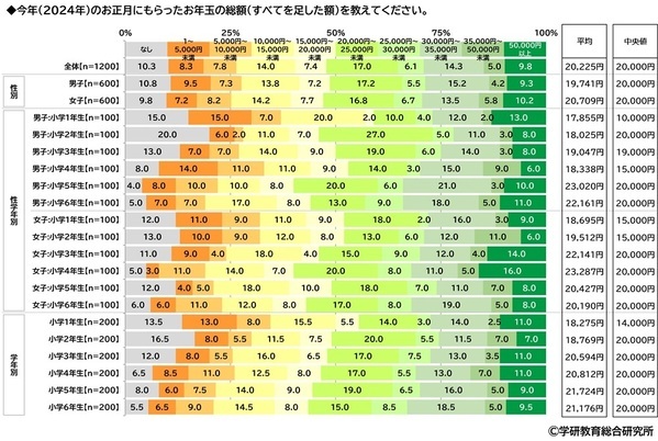 学研教育総合研究所調べ　「“推し”がいる」　小学生53%、中学生62%、高校生71%　“推し”のジャンル1位は？　小学生男子と高校生男子は「YouTuber」、中学生女子と高校生女子は「アイドル」、小学生女子と中学生男子は「アニメ・まんがキャラクター」