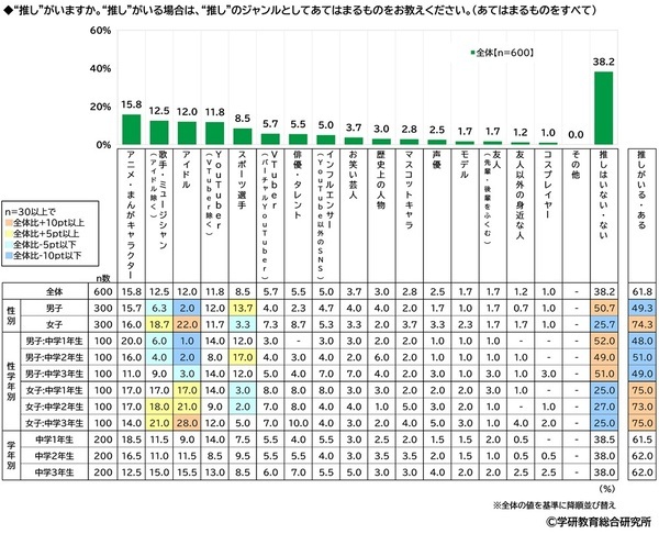 学研教育総合研究所調べ　「“推し”がいる」　小学生53%、中学生62%、高校生71%　“推し”のジャンル1位は？　小学生男子と高校生男子は「YouTuber」、中学生女子と高校生女子は「アイドル」、小学生女子と中学生男子は「アニメ・まんがキャラクター」