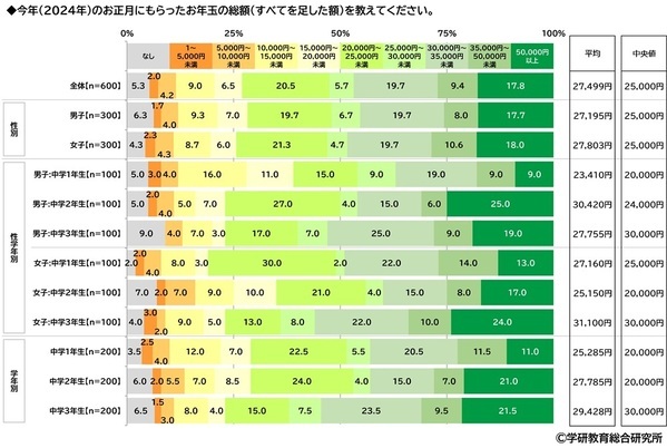 学研教育総合研究所調べ　「“推し”がいる」　小学生53%、中学生62%、高校生71%　“推し”のジャンル1位は？　小学生男子と高校生男子は「YouTuber」、中学生女子と高校生女子は「アイドル」、小学生女子と中学生男子は「アニメ・まんがキャラクター」