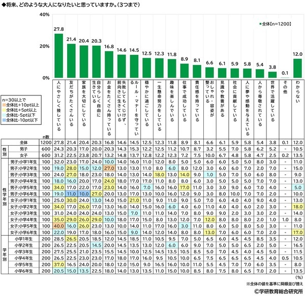学研教育総合研究所調べ　「“推し”がいる」　小学生53%、中学生62%、高校生71%　“推し”のジャンル1位は？　小学生男子と高校生男子は「YouTuber」、中学生女子と高校生女子は「アイドル」、小学生女子と中学生男子は「アニメ・まんがキャラクター」