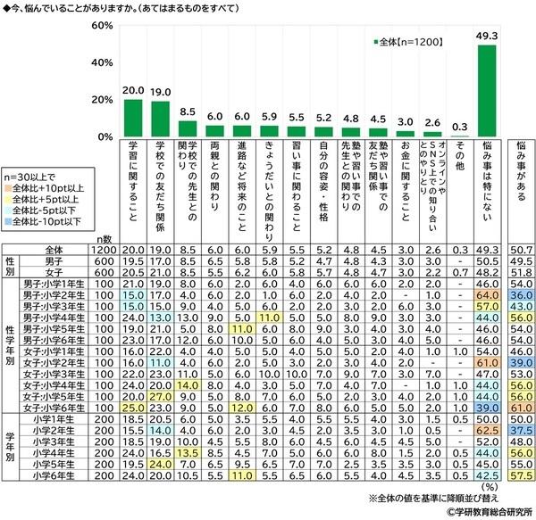 学研教育総合研究所調べ　「“推し”がいる」　小学生53%、中学生62%、高校生71%　“推し”のジャンル1位は？　小学生男子と高校生男子は「YouTuber」、中学生女子と高校生女子は「アイドル」、小学生女子と中学生男子は「アニメ・まんがキャラクター」