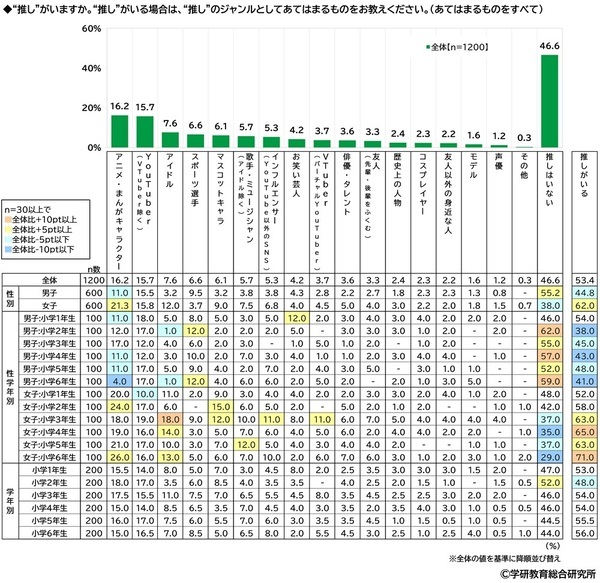 学研教育総合研究所調べ　「“推し”がいる」　小学生53%、中学生62%、高校生71%　“推し”のジャンル1位は？　小学生男子と高校生男子は「YouTuber」、中学生女子と高校生女子は「アイドル」、小学生女子と中学生男子は「アニメ・まんがキャラクター」