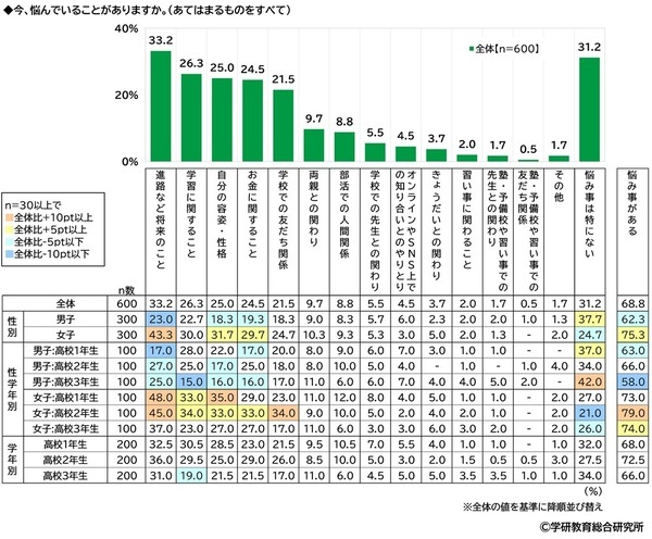 学研教育総合研究所調べ　「“推し”がいる」　小学生53%、中学生62%、高校生71%　“推し”のジャンル1位は？　小学生男子と高校生男子は「YouTuber」、中学生女子と高校生女子は「アイドル」、小学生女子と中学生男子は「アニメ・まんがキャラクター」