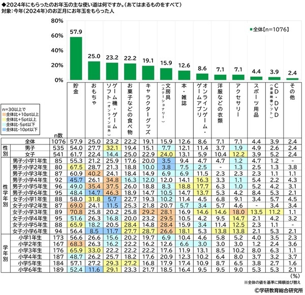 学研教育総合研究所調べ　「“推し”がいる」　小学生53%、中学生62%、高校生71%　“推し”のジャンル1位は？　小学生男子と高校生男子は「YouTuber」、中学生女子と高校生女子は「アイドル」、小学生女子と中学生男子は「アニメ・まんがキャラクター」