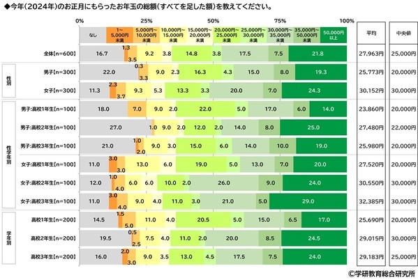 学研教育総合研究所調べ　「“推し”がいる」　小学生53%、中学生62%、高校生71%　“推し”のジャンル1位は？　小学生男子と高校生男子は「YouTuber」、中学生女子と高校生女子は「アイドル」、小学生女子と中学生男子は「アニメ・まんがキャラクター」