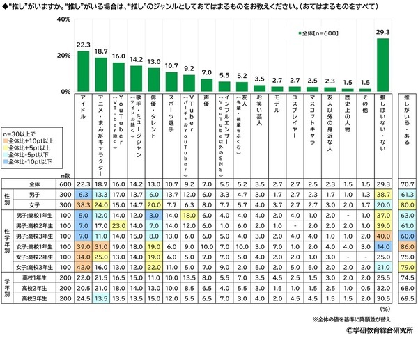 学研教育総合研究所調べ　「“推し”がいる」　小学生53%、中学生62%、高校生71%　“推し”のジャンル1位は？　小学生男子と高校生男子は「YouTuber」、中学生女子と高校生女子は「アイドル」、小学生女子と中学生男子は「アニメ・まんがキャラクター」