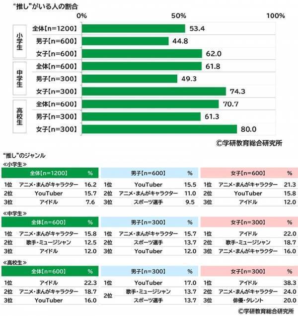 学研教育総合研究所調べ　「“推し”がいる」　小学生53%、中学生62%、高校生71%　“推し”のジャンル1位は？　小学生男子と高校生男子は「YouTuber」、中学生女子と高校生女子は「アイドル」、小学生女子と中学生男子は「アニメ・まんがキャラクター」